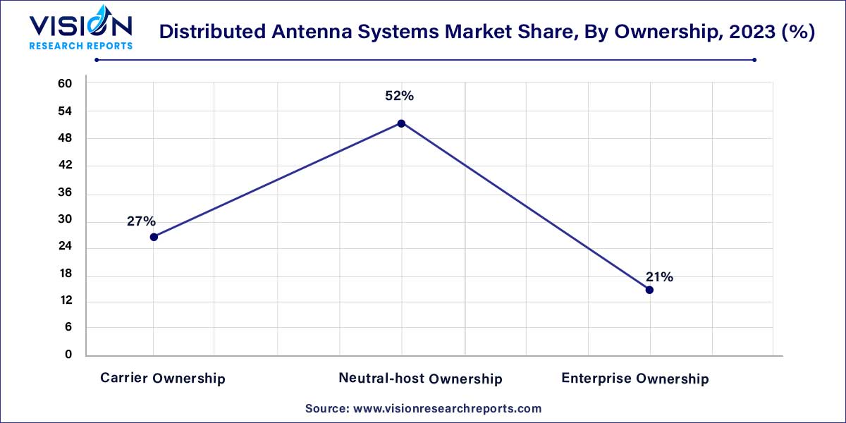 Distributed Antenna Systems Market Share, By Ownership, 2023 (%)